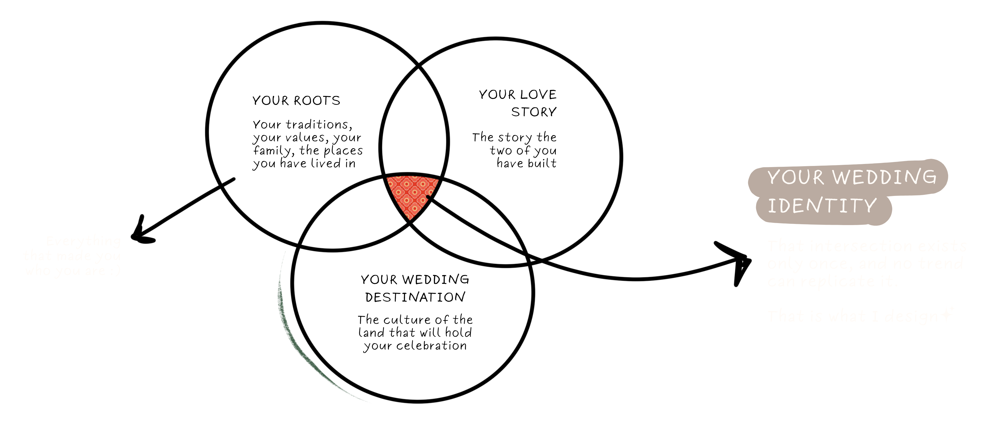Philosophy diagram